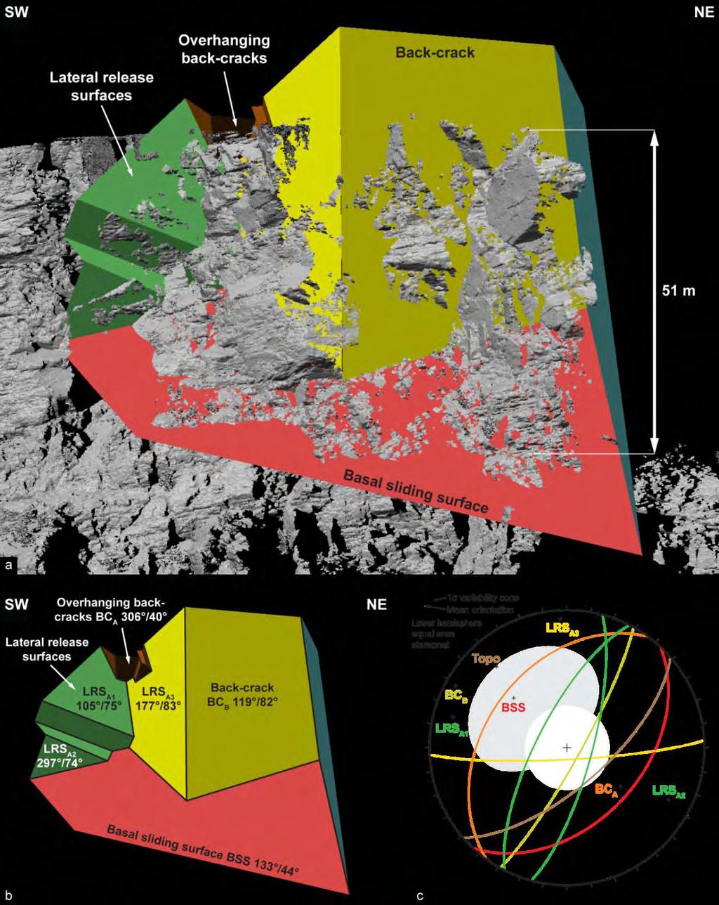 Figure 3: Construction of the basal failure surface for two unstable columns at Brosmebakktuva: a) TLS point cloud with the constructed limiting surfaces; b) model of the basal failure