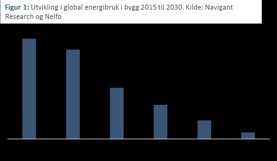 SMARTE BRUKERE Scenario 2: Smarte brukere påvirker behovet for styring av effekten i strømnettet Beskrivelse - Etterspørsel etter elektrisitet øker kraftig som følge av at stadig flere deler av