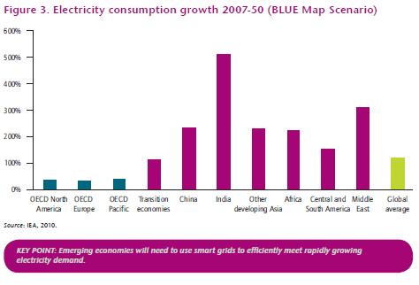 Smart grid markedene vil følge vekst i konsum av elektrisitet i ulike land IEA Technology roadmap smartgrids 2011