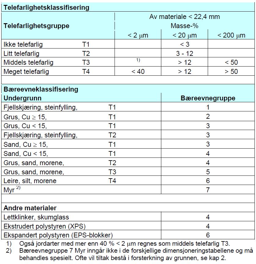 Eksempel ÅDT=3000, 15 % tunge kj.t., 2 % trafikkvekst, 2 felt, dim.