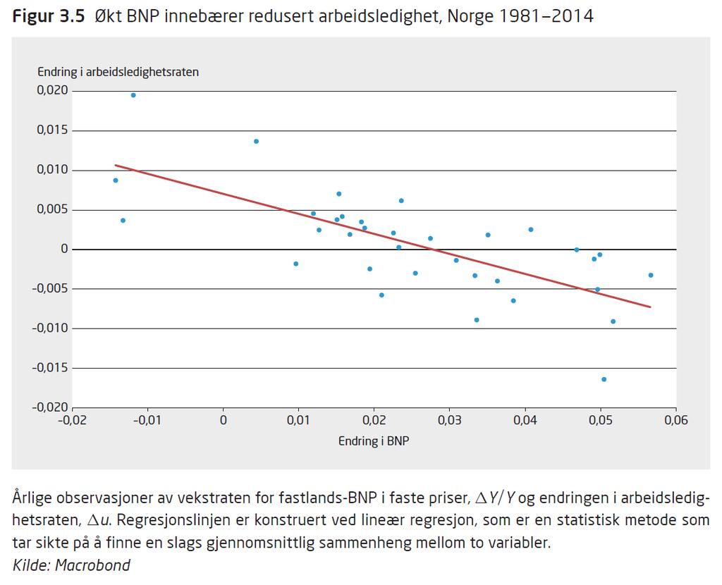 Y Endring i arbeidsledighetsraten =