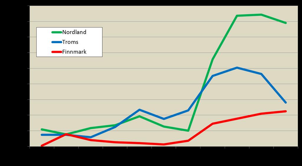 Investering i fylkesveger (1000 2013-kr) Inkl.