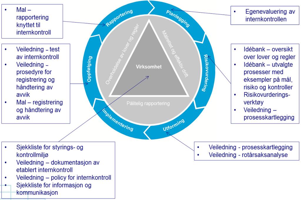 Veiledningsmateriell for internkontroll