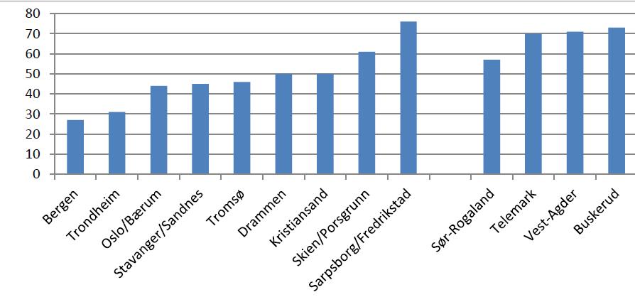 12 PRISSATTE KONSEKVENSER FOR KVU MOSS - RYGGE Figur 1 Offentlig sektors andel av kostnadsdekningen for drift av kollektivtransporten i et utvalg av norske byområder og fylker.