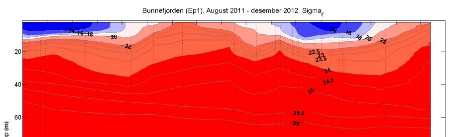 En tydelig økning i saltholdighet i de øvre 50 m mellom oktober og desember 2012 skyldes nytt vann som har kommet inn ved disse dypene