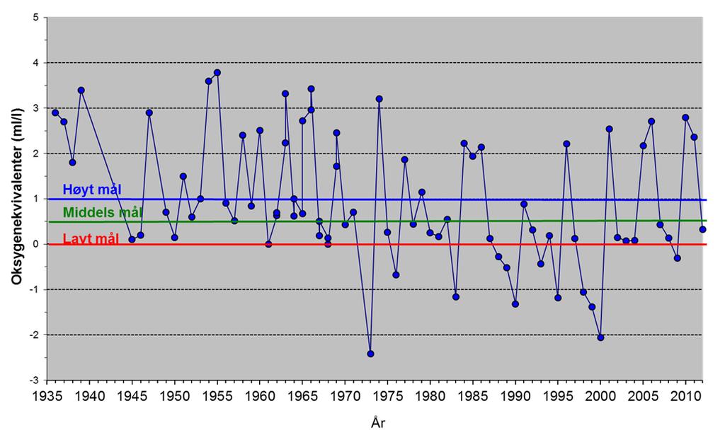 Figur 13. Oksygenkonsentrasjonen på 125 meters dyp i Bunnefjorden (Ep 1) fra oktober måned 1936-2012 sammenlignet med miljømål for denne vannmassen (Bjerkeng m.fl.