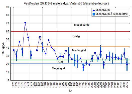 Vestfjorden I et lengre tidsperspektiv har altså fosforkonsentrasjonen vært klart avtakende (Figur 36) og det sammenfaller med tiltak for fosforreduksjonen i renseanleggene kombinert med effektive