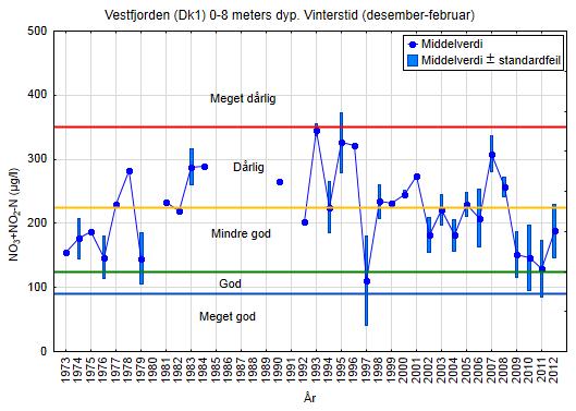 meters dyp 1973-2012.