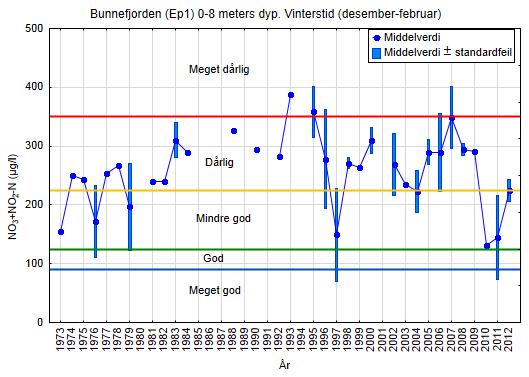 Figur 41. Vinterobservasjoner av Tot-N i Bunnefjorden (Ep 1) i 0, 4 og 8 meters dyp 1973-2010. Utviklingen er sammenlignet med Klifs miljøklassifiseringssystem for vannkvalitet.