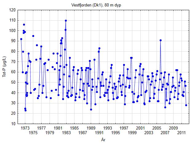 tas som varsel om en fremtidig trend, selv om det siden 2003 har vært en økning i nitrogentilførselen til Indre Oslofjord. Figur 44.