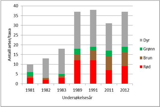 I 2011 ble det registrert spredt forekomst av alger på 16 m dyp, mens i 2012 ble det først registrert på 8 m dyp (Figur 63). Figur 65.
