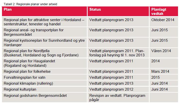 FYLKESRÅDMANNEN, 06.11.2013: Bakgrunn Hordaland fylkeskommune har utarbeidd rapporten «Planrapport 2012 regional og kommunal planlegging», datert oktober 2013.