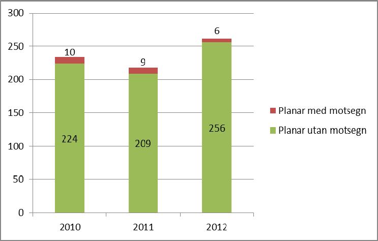 Kommunale planar Utvikling av plansaker I 2012 var forslag til 15 kommune(del)planar og 262 reguleringsplanforslag sendt på høyring.