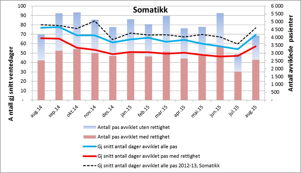 Ventetid