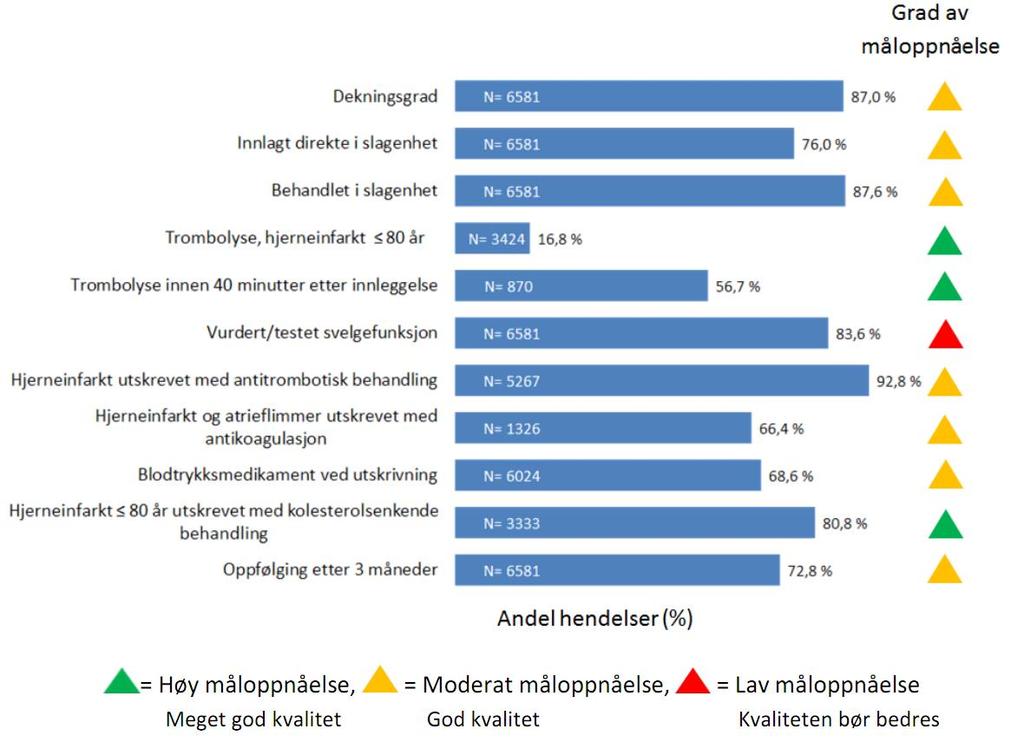 Norsk Hjerneslagregister Resultater for 11