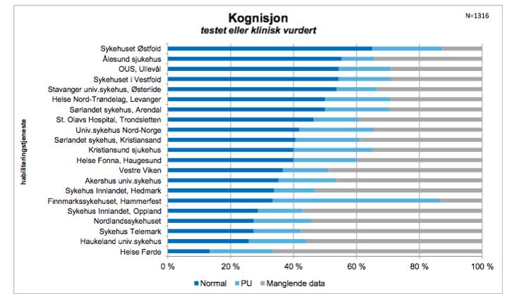 CP - Kognisjon Kun 53% var