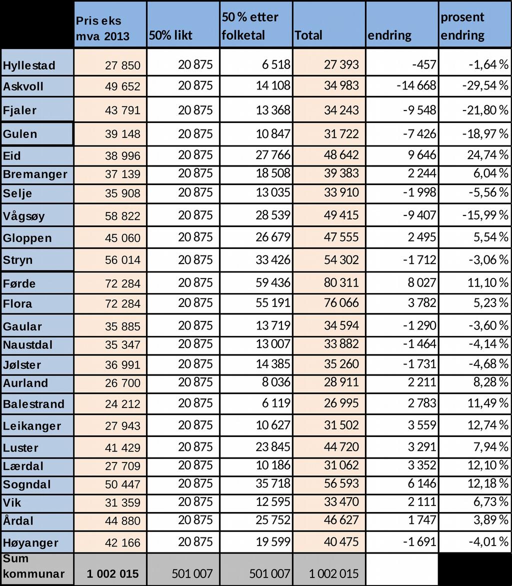 enkelte kommune, både i tal og i prosent.