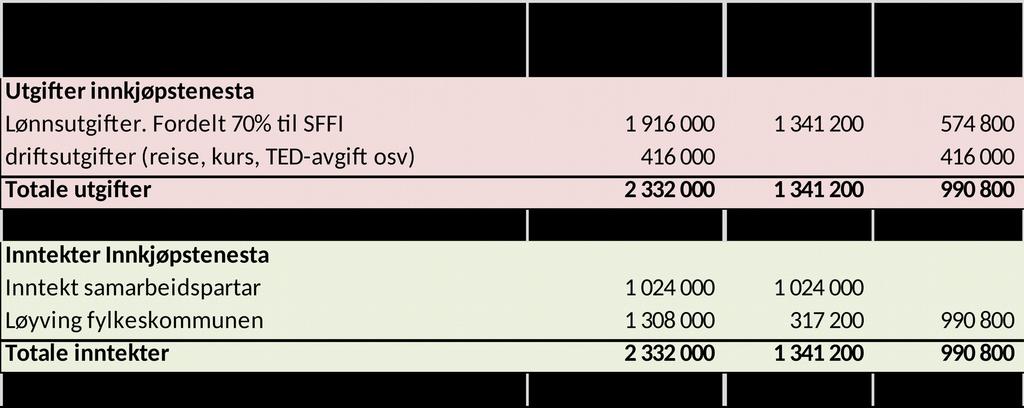 Høgskulen 60 237 Helse Førde 13 924 SFE Concord 36 142 5 848 DIFI 29 242 Sum andre SUM TOTALT 175 512 1 177 527 Det er ikkje spesifisert kor mykje fylkeskommunen bidrar med.