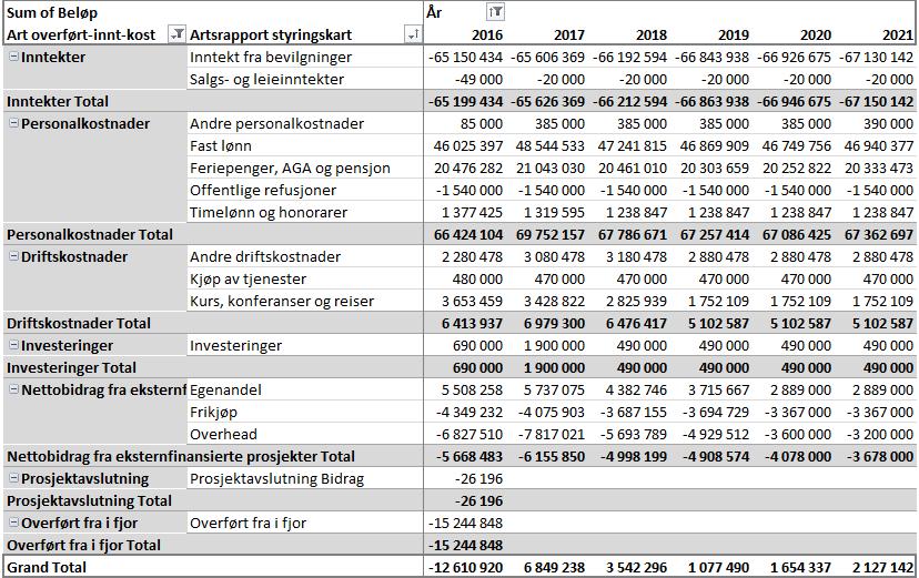 3 Øremerkede midler i IKOS sin ramme Øremerkede midler øker med ca. 778 600 fra 2016. Her ligger en kompensasjon for tap pga. rammekutt. Småforsktildelingen er noe lavere i 2017 pga.