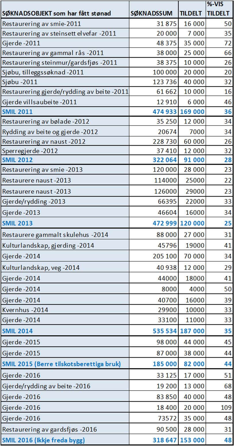 5. VEDLEGG 2. OVERSIKT OVER SØKNADER FRÅ 2011 2016 Som det går fram av tabellen var det før 2015 mange søknader på SMIL-midlar.