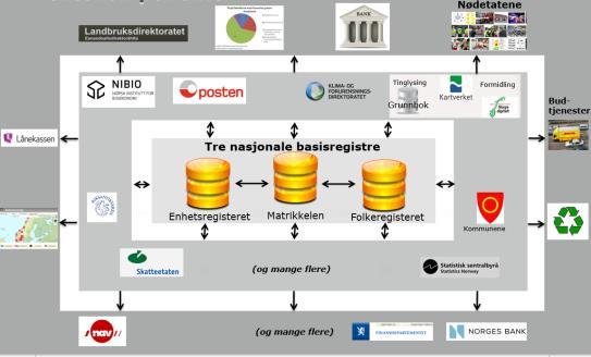 Forenklet kan vi si: Det er fire viktige brikker i forhold til fast eiendom som fungerende kapital: -