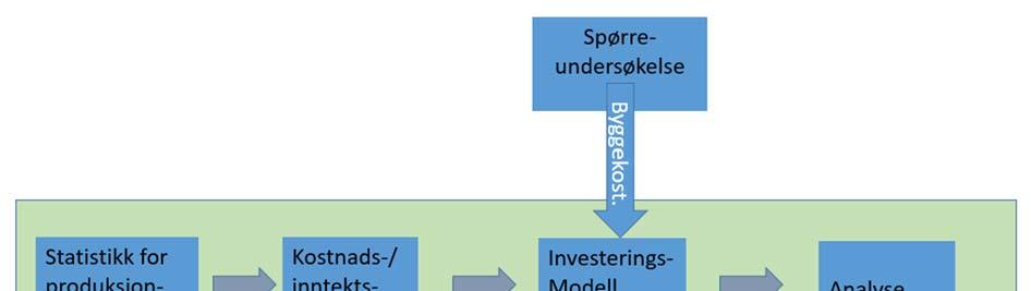 5 Løsdriftsmodell For å analysere effekten av løsdriftskravet på strukturen i jordbruket er det utarbeidet en økonometrisk modell.