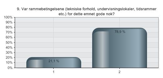 9. Var rammebetingelsene (tekniske forhold, undervisningslokaler, tidsrammer etc.