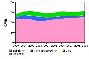 Utvikling totalt energiforbruk 2000-2009