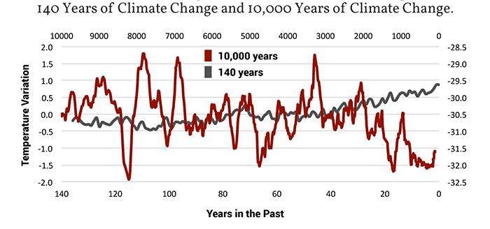 Figuren viser en direkte sammenlikning mellom temperaturutviklingen de siste 10 000 år fram til 1850 og temperaturene de siste 140 år.