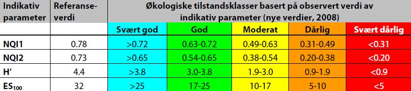 * Tallverdiene er foreløpig de samme for alle regioner og vanntyper.