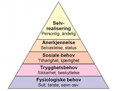 S i d e 15 2.8 Behovsteorier Maslows behovs pyramide: Figur 2.