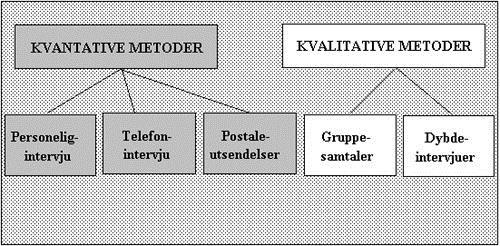 S i d e 53 Det finnes ulike måter å avgjøre hvor stort utvalget skal være i kvalitative forskningsprosjekt.