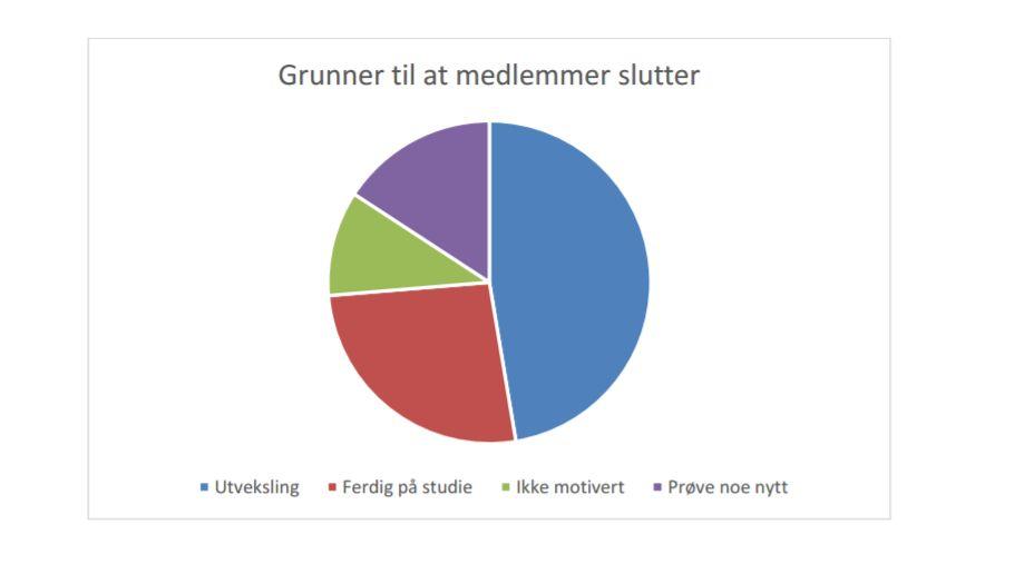 studietiden søker mange omgivelser hvor det formidles sosial støtte og aksept.