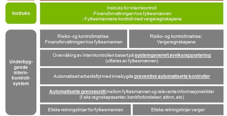 Det skal føres ett regnskap for samtlige midler, men regnskapet må organiseres slik at det er lett å identifisere transaksjoner og status for de enkelte personer med midler til forvaltning Regnskapet