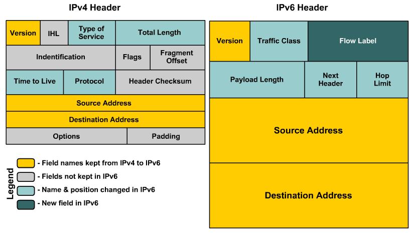 Kort om IPv6 IPv6 ved Fagskolen Innlandet Alle FSI-VLAN har både IPv4- og IPv6-adresser FSI-VLAN med offentlige IPv4-adresser bruker offentlige IPv6-adresser fra 2001:700:1100::/48-serien FSI-VLAN
