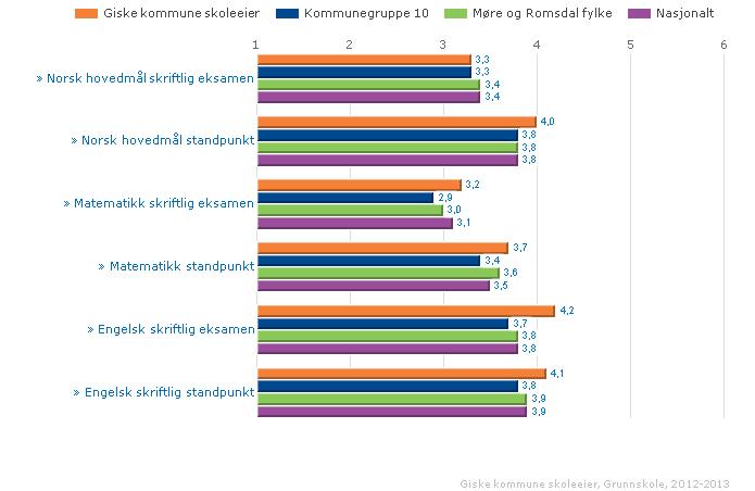 Giske kommune skoleeier Samanlikna geografisk Offentleg Alle Begge kjønn Periode 2012-13 Grunnskole Vurdering I 2011 er resultata i norsk hovudmål og engelsk godt over fylkessnitt.