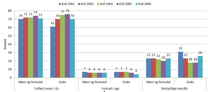 2.4.2. Gjennomføring kull 2002-2006 Lokale mål Målet i Kvalitetsplanen er at ein skal ha mindre fråfall enn fylkessnittet.