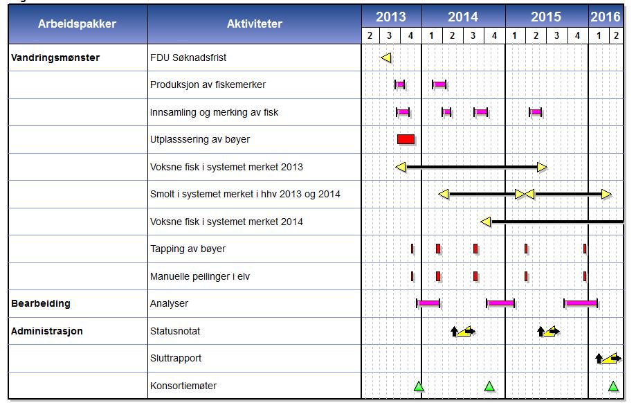 NORSK INSTITUTT FOR VANNFORSKNING 12 6 Fremdriftsplan Prosjektet vil ha 3 års varighet. Tidsplanen er skissert i figur 4. Figur 4. Tidsplan for prosjektet.