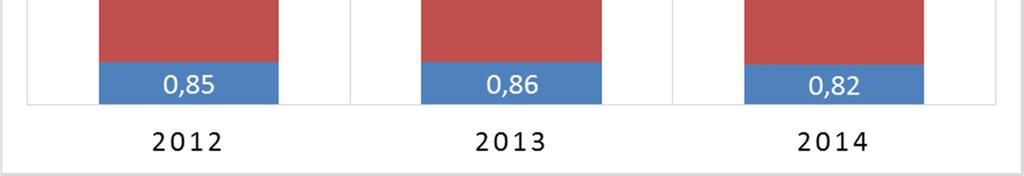 Forskjellen ser ut til å ha auka sidan 2013, då den var på 48 prosent. Her ligg ein feilkilde i overgang til ny statistikkmodul i 2014 med betre oppfanging av svangerskapsrelatert fråvær.