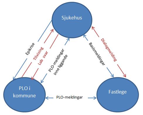 Dialogmeldingar mellom fastlege og lege i HF. Planlagt start 7. mars -17 Lab-svar frå HF til PLO. Helse Vest ventar på nytt labkodeverk.