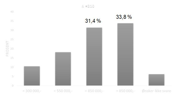 48,3 % o Ansatt i offentlig virksomhet: 22,7 % o