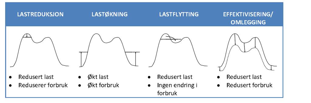 Prosumentfleksibilitet Flytting av forbruk i tid Varmeproduksjon, batterilading, snøsmelting, flytte industrielle prosesser Reduksjon av forbruk Skru av ventilasjon, dimme lys, stoppe