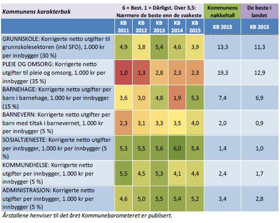 2.11. Kostnadsnivå I Kommunebarometeret er det gjort en vurdering av kostnader pr innbygger på de største tjenestene. Det er tatt hensyn til utgiftsnivå.
