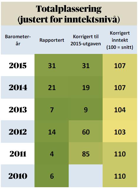 1.3. Kommunebarometeret 1.3.1. Oversikt over ressursbruk iflg Kommunebarometeret Oversikt over rangeringer fra 2010 til 2015: