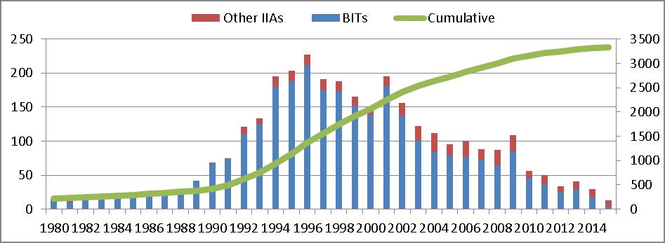 Vet investorer om investeringstraktater? Er det bevis for at investorer foretrekker å investere i land med BITer?