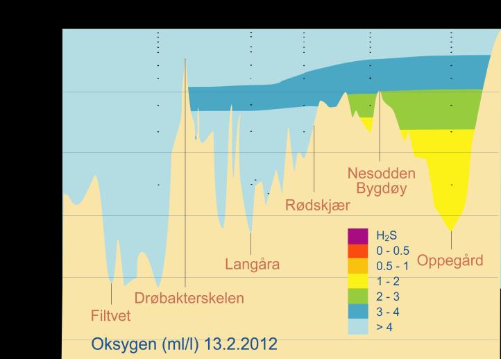 dypvannsfornyelse, bare så vidt under 4 ml/l i