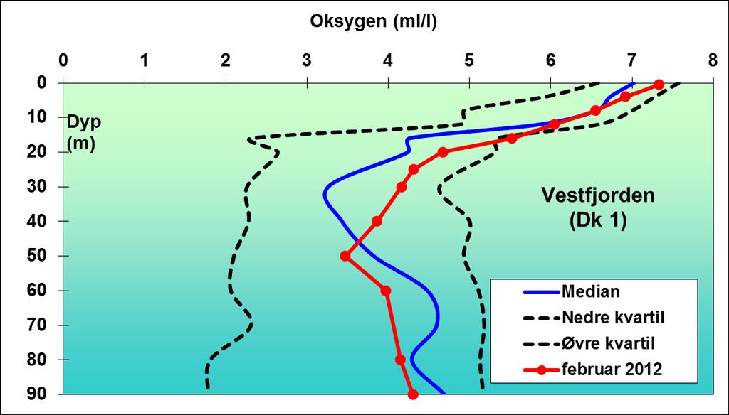 I de øvre 30 m i Drøbaksundet var oksygeninnholdet høyere enn medianverdi for perioden 1973-82.