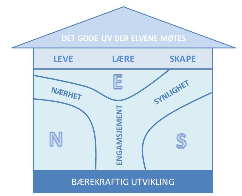 Visjon: Nes kommune «Det gode liv der elevene møtes» Verdier: