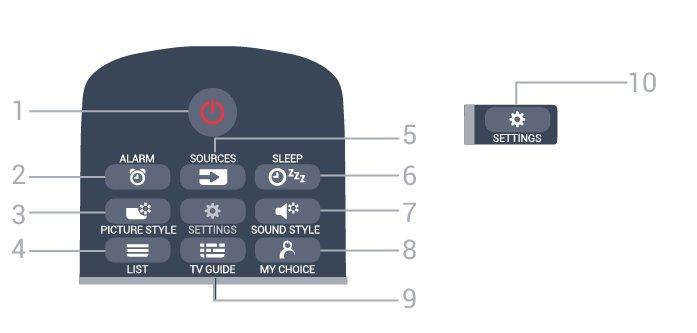6 Fjernkontroll 6.1 Oversikt over knapper topp 1 SMART INFO Åpner siden for Smart Info. 2 Fargetaster Direkte valg av alternativer. Blå tast åpner hjelpen.