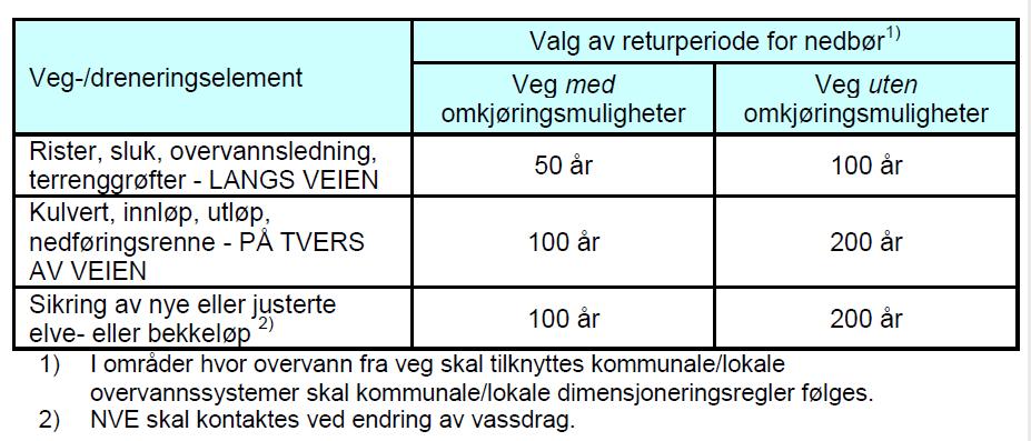 Statens vegvesens håndbok N200, vegnormal, og angir funksjons og kvalitetskrav for vegbygging.